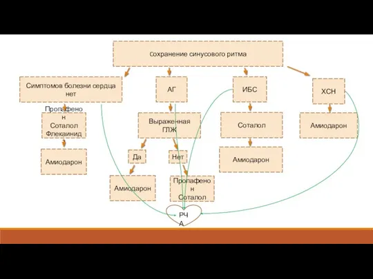 Cохранение синусового ритма Симптомов болезни сердца нет АГ ИБС ХСН Пропафенон