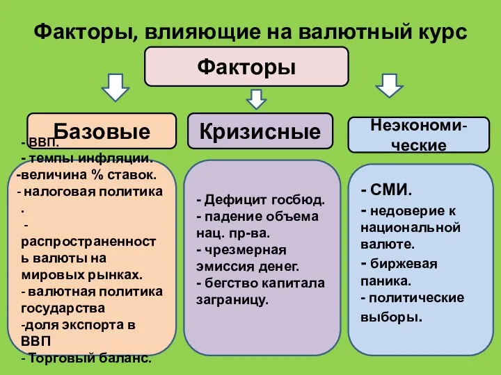 Факторы, влияющие на валютный курс Факторы Базовые Кризисные Неэкономи- ческие -