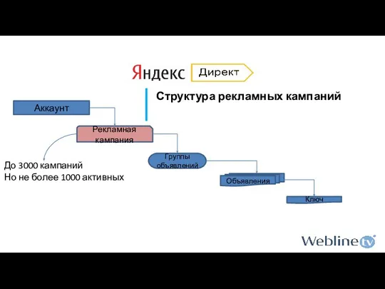 Структура рекламных кампаний Аккаунт Рекламная кампания Группы объявлений Объявления Ключ До