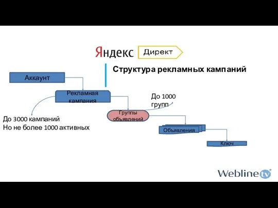 Структура рекламных кампаний Аккаунт Рекламная кампания Группы объявлений Объявления Ключ До