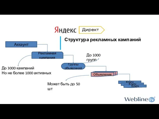 Структура рекламных кампаний Аккаунт Рекламная кампания Группы объявлений Объявления Ключ До