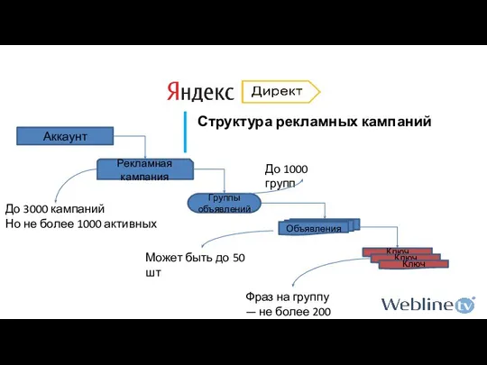 Структура рекламных кампаний Аккаунт Рекламная кампания Группы объявлений Объявления Ключ До