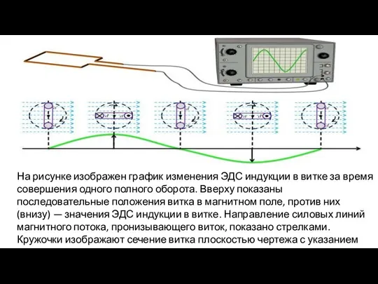 На рисунке изображен график изменения ЭДС индукции в витке за время