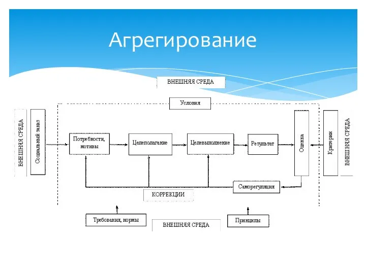 Агрегирование