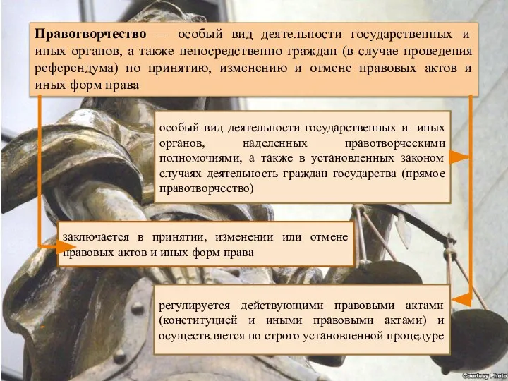 Правотворчество — особый вид деятельности государственных и иных органов, а также