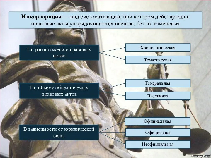 Инкорпорация — вид систематизации, при котором действующие правовые акты упорядочиваются внешне,