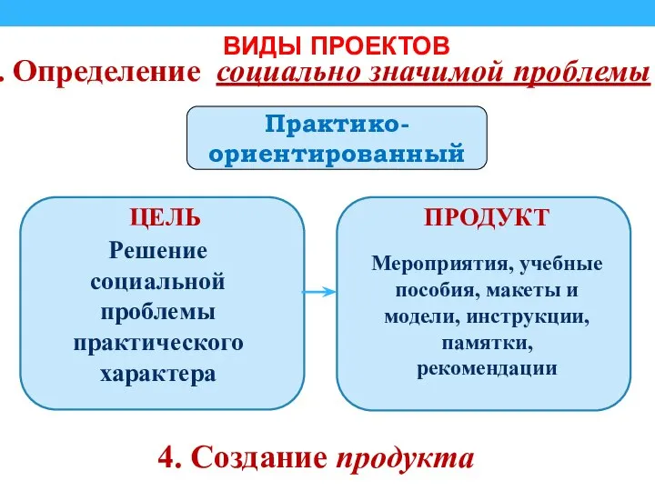 1. Определение социально значимой проблемы 4. Создание продукта ВИДЫ ПРОЕКТОВ Практико-