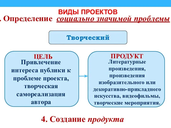 1. Определение социально значимой проблемы 4. Создание продукта ВИДЫ ПРОЕКТОВ Творческий