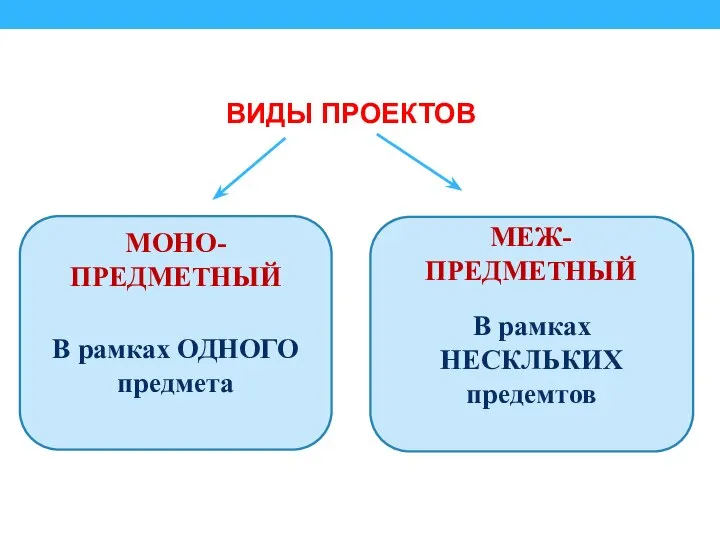 ВИДЫ ПРОЕКТОВ МОНО- ПРЕДМЕТНЫЙ МЕЖ-ПРЕДМЕТНЫЙ В рамках ОДНОГО предмета В рамках НЕСКЛЬКИХ предемтов