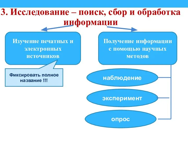 3. Исследование – поиск, сбор и обработка информации Изучение печатных и