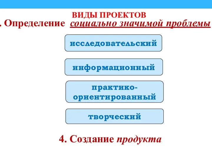 1. Определение социально значимой проблемы 4. Создание продукта ВИДЫ ПРОЕКТОВ исследовательский информационный практико- ориентированный творческий