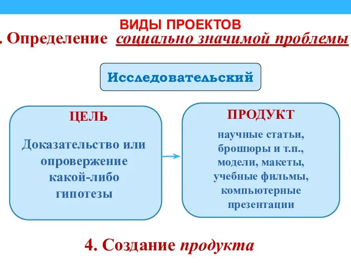 1. Определение социально значимой проблемы 4. Создание продукта ВИДЫ ПРОЕКТОВ Исследовательский