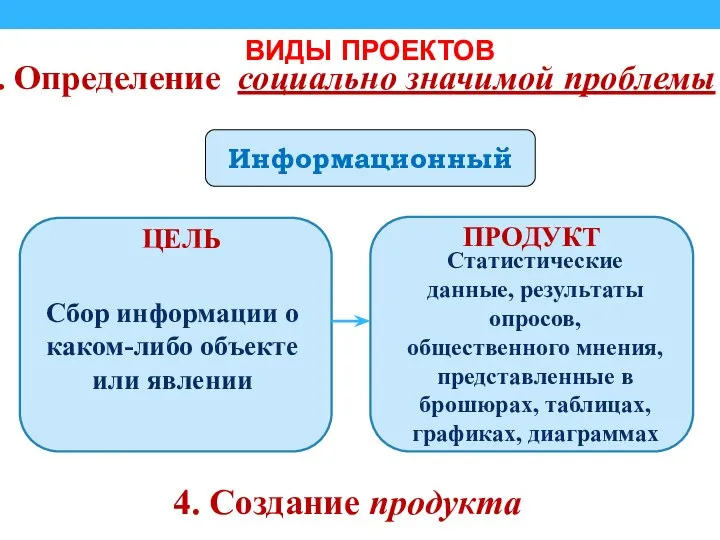 1. Определение социально значимой проблемы 4. Создание продукта ВИДЫ ПРОЕКТОВ Информационный