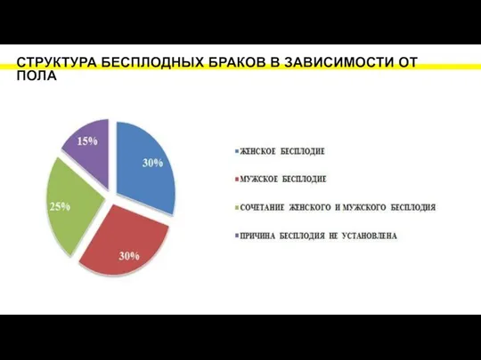 СТРУКТУРА БЕСПЛОДНЫХ БРАКОВ В ЗАВИСИМОСТИ ОТ ПОЛА