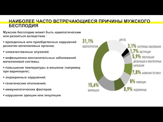 НАИБОЛЕЕ ЧАСТО ВСТРЕЧАЮЩИЕСЯ ПРИЧИНЫ МУЖСКОГО БЕСПЛОДИЯ Мужское бесплодие может быть идиопатическим