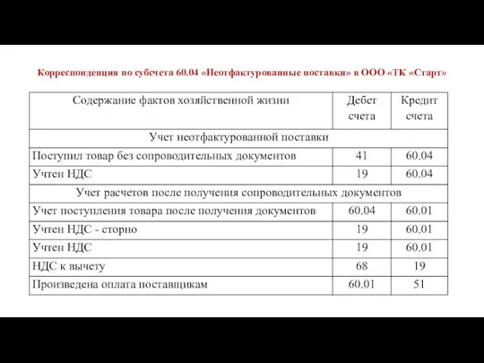 Корреспонденция по субсчета 60.04 «Неотфактурованные поставки» в ООО «ТК «Старт»