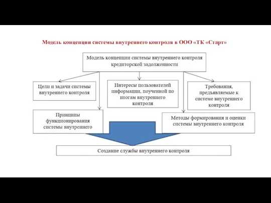 Модель концепции системы внутреннего контроля в ООО «ТК «Старт»