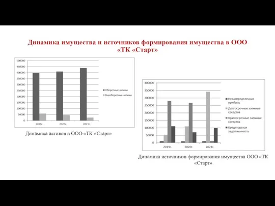 Динамика имущества и источников формирования имущества в ООО «ТК «Старт» Динамика