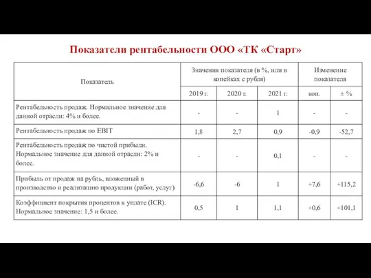 Показатели рентабельности ООО «ТК «Старт»