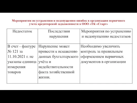 Мероприятия по устранению и недопущению ошибок в организации первичного учета кредиторской задолженности в ООО «ТК «Старт»