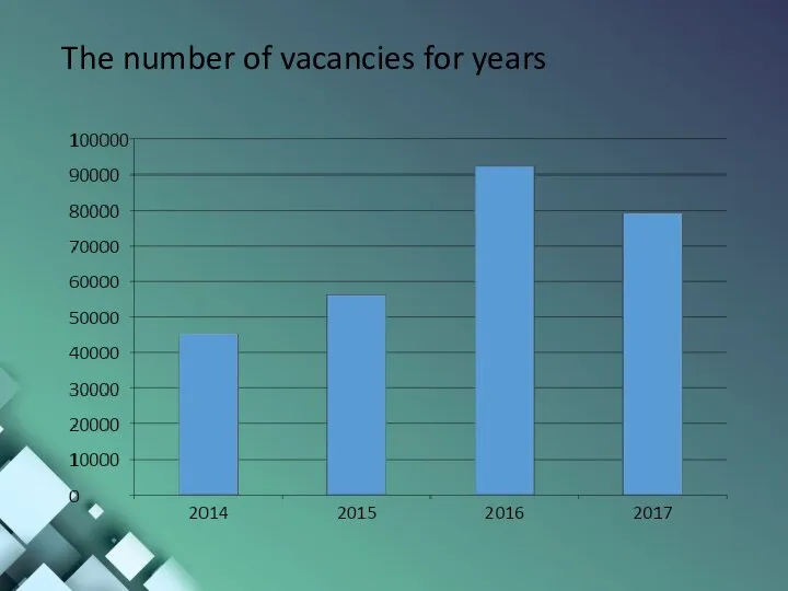 The number of vacancies for years