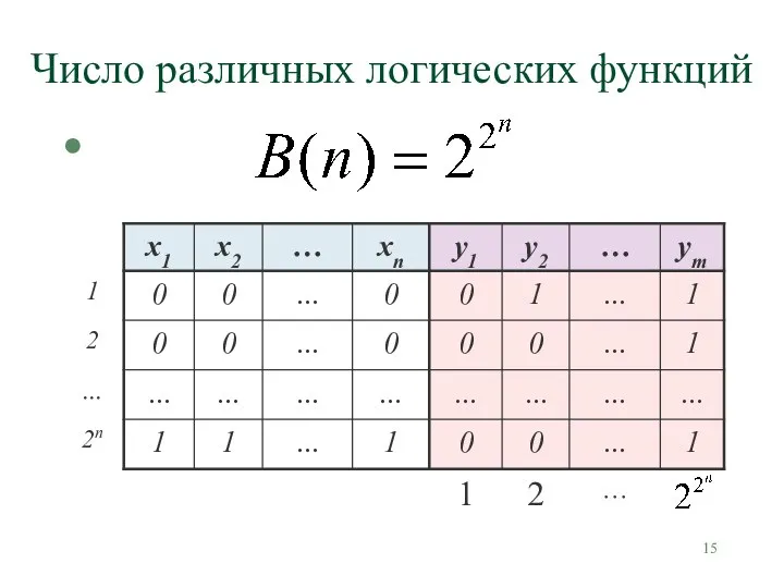 Число различных логических функций