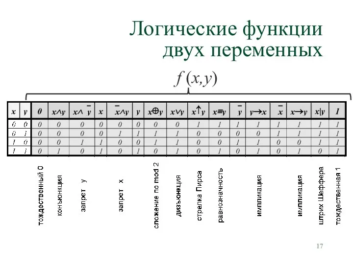 Логические функции двух переменных