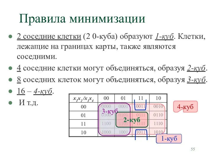 Правила минимизации 2 соседние клетки (2 0-куба) образуют 1-куб. Клетки, лежащие