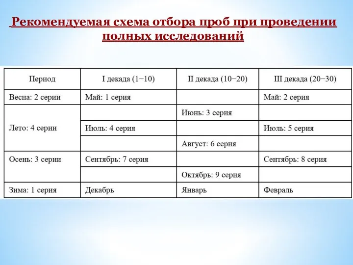 Рекомендуемая схема отбора проб при проведении полных исследований