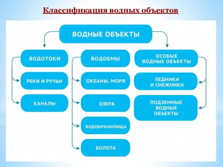 Классификация водных объектов