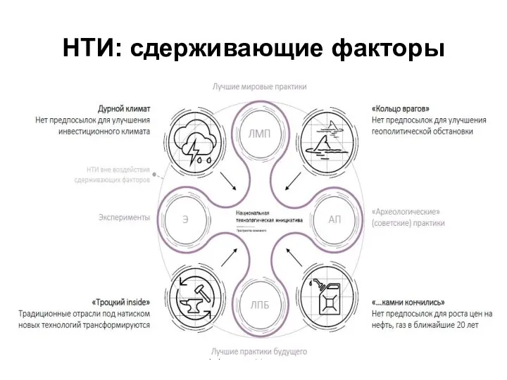 НТИ: сдерживающие факторы (С) Попов Д.В. 2015