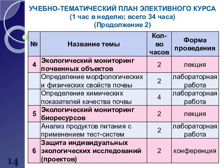 14 УЧЕБНО-ТЕМАТИЧЕСКИЙ ПЛАН ЭЛЕКТИВНОГО КУРСА (1 час в неделю; всего 34 часа) (Продолжение 2)