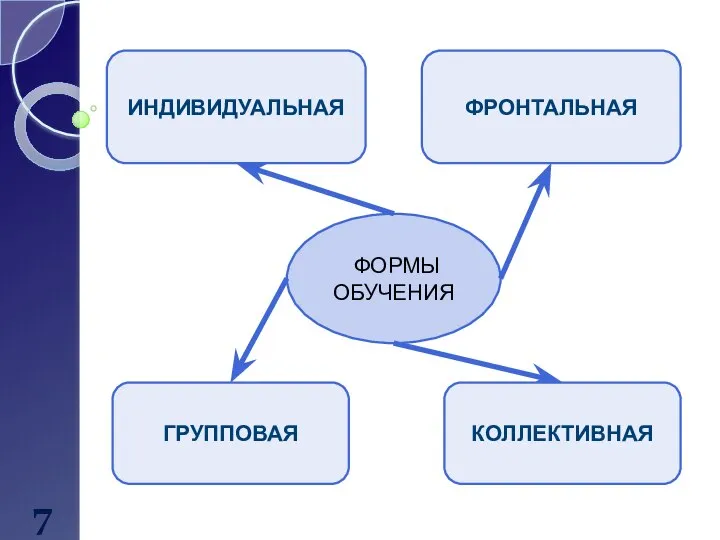 7 ФОРМЫ ОБУЧЕНИЯ ИНДИВИДУАЛЬНАЯ ФРОНТАЛЬНАЯ ГРУППОВАЯ КОЛЛЕКТИВНАЯ