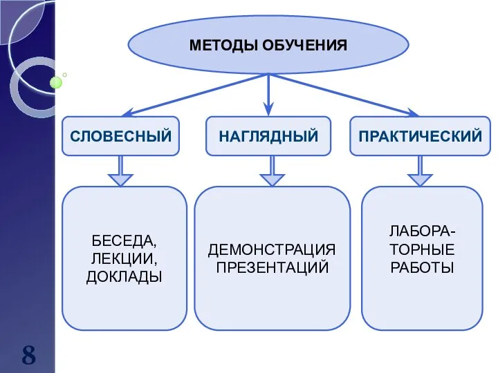 8 МЕТОДЫ ОБУЧЕНИЯ СЛОВЕСНЫЙ НАГЛЯДНЫЙ ПРАКТИЧЕСКИЙ БЕСЕДА, ЛЕКЦИИ, ДОКЛАДЫ ДЕМОНСТРАЦИЯ ПРЕЗЕНТАЦИЙ ЛАБОРА-ТОРНЫЕ РАБОТЫ