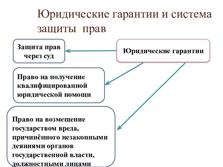 Юридические гарантии и система защиты прав Юридические гарантии Защита прав через