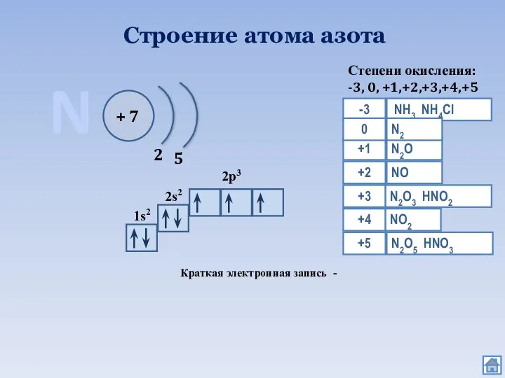 Строение атома азота N + 7 2 5 1s2 2s2 2p3