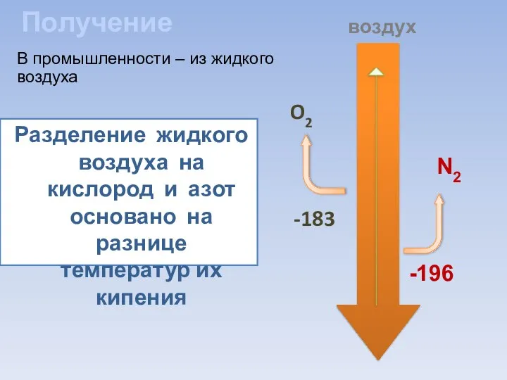 Получение Разделение жидкого воздуха на кислород и азот основано на разнице