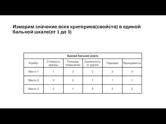 Измерим значение всех критериев(свойств) в единой бальной шкале(от 1 до 3)