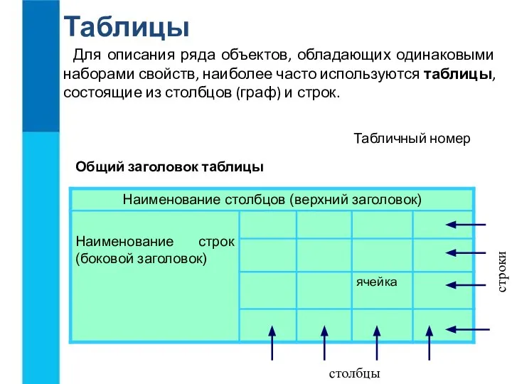 Таблицы Для описания ряда объектов, обладающих одинаковыми наборами свойств, наиболее часто