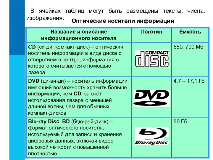 В ячейках таблиц могут быть размещены тексты, числа, изображения. Оптические носители информации