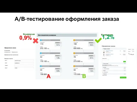 А/В-тестирование оформления заказа 1,2% Конверсия 0,9% Конверсия А В