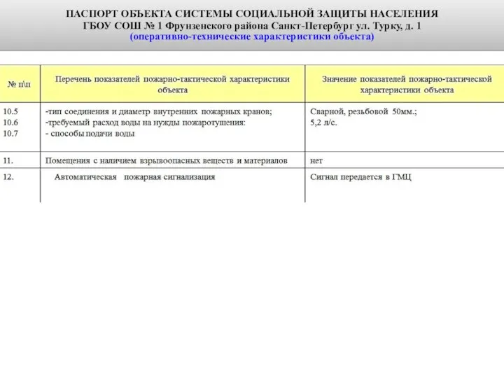 ПАСПОРТ ОБЪЕКТА СИСТЕМЫ СОЦИАЛЬНОЙ ЗАЩИТЫ НАСЕЛЕНИЯ ГБОУ СОШ № 1 Фрунзенского