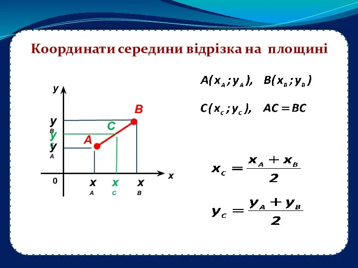 Координати середини відрізка на площині