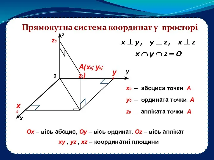 Прямокутна система координат у просторі х0 у0 z0 х0 – абсциса