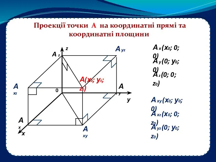 А х А у A z Проекції точки А на координатні