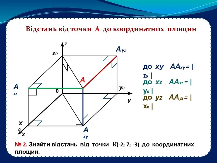 Відстань від точки А до координатних площин до ху ААху =