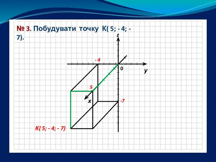 № 3. Побудувати точку К( 5; - 4; - 7). - 4 5 -7