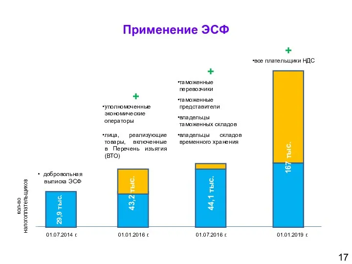 Применение ЭСФ 01.07.2014 г. добровольная выписка ЭСФ + уполномоченные экономические операторы