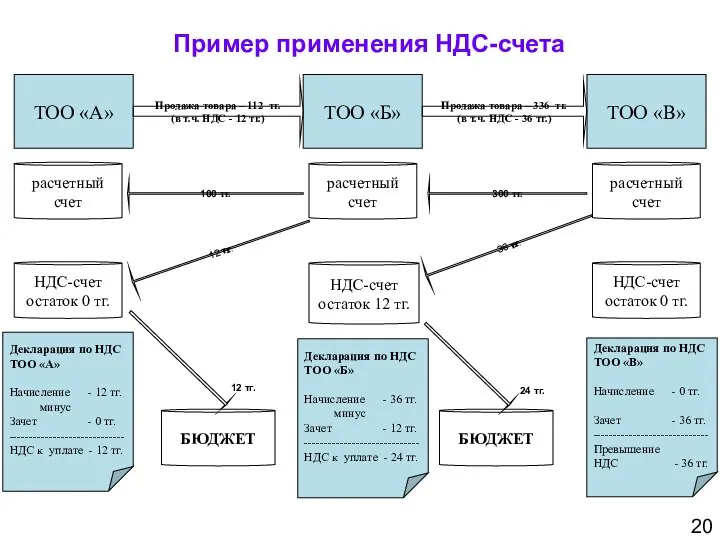 Пример применения НДС-счета 20 ТОО «А» ТОО «Б» ТОО «В» расчетный