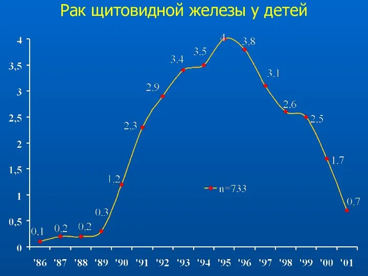 Рак щитовидной железы у детей